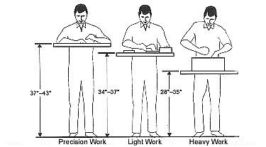 Restaurant workers frequently experience strain and sprain type injuries from repetitive motions, awkward and static postures, and excessive forces.