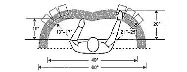 Diagram showing tools kept close to the body and forward sloping workstation.